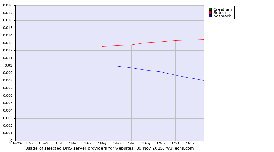 Historical trends in the usage of Creatium vs. Setcor vs. Netmark