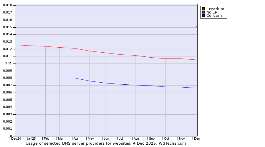 Historical trends in the usage of Creatium vs. No-IP vs. Cellcom