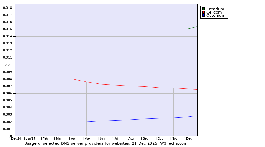 Historical trends in the usage of Creatium vs. Cellcom vs. Octenium