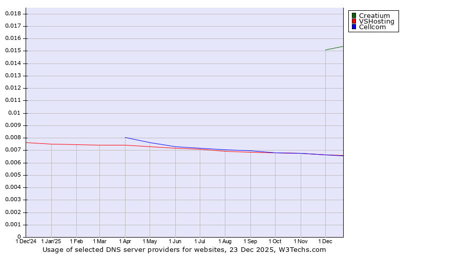 Historical trends in the usage of Creatium vs. VSHosting vs. Cellcom