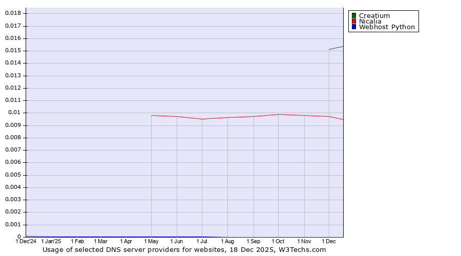 Historical trends in the usage of Creatium vs. Nicalia vs. Webhost Python
