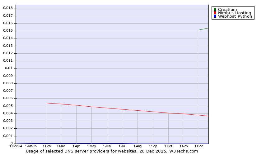 Historical trends in the usage of Creatium vs. Nimbus Hosting vs. Webhost Python