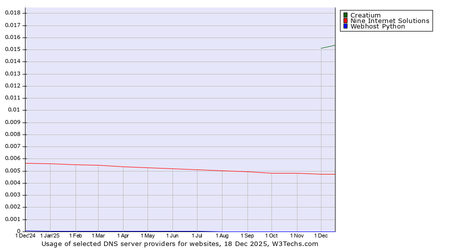 Historical trends in the usage of Creatium vs. Nine Internet Solutions vs. Webhost Python