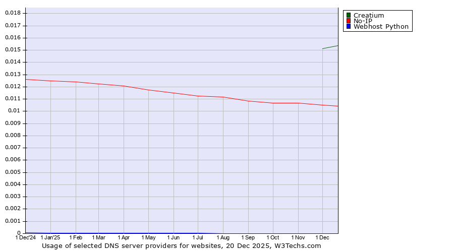 Historical trends in the usage of Creatium vs. No-IP vs. Webhost Python