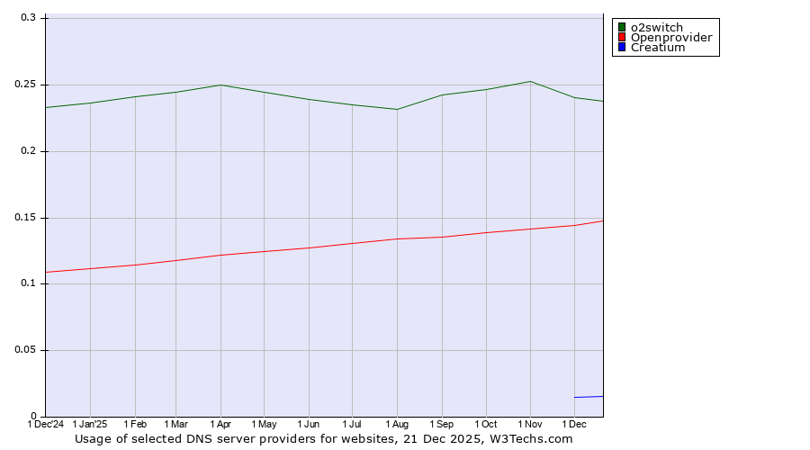 Historical trends in the usage of o2switch vs. Openprovider vs. Creatium