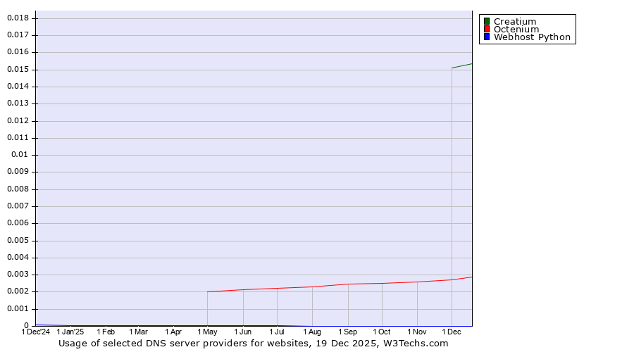 Historical trends in the usage of Creatium vs. Octenium vs. Webhost Python