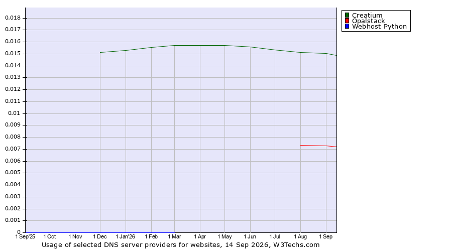 Historical trends in the usage of Creatium vs. Opalstack vs. Webhost Python