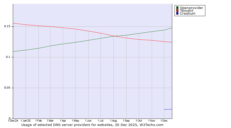 Historical trends in the usage of Openprovider vs. Tencent vs. Creatium