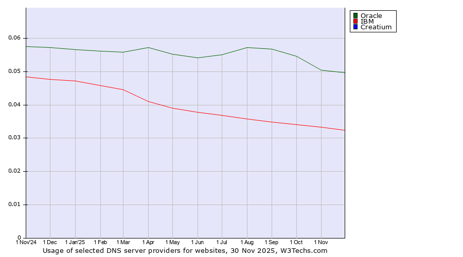 Historical trends in the usage of Oracle vs. IBM vs. Creatium
