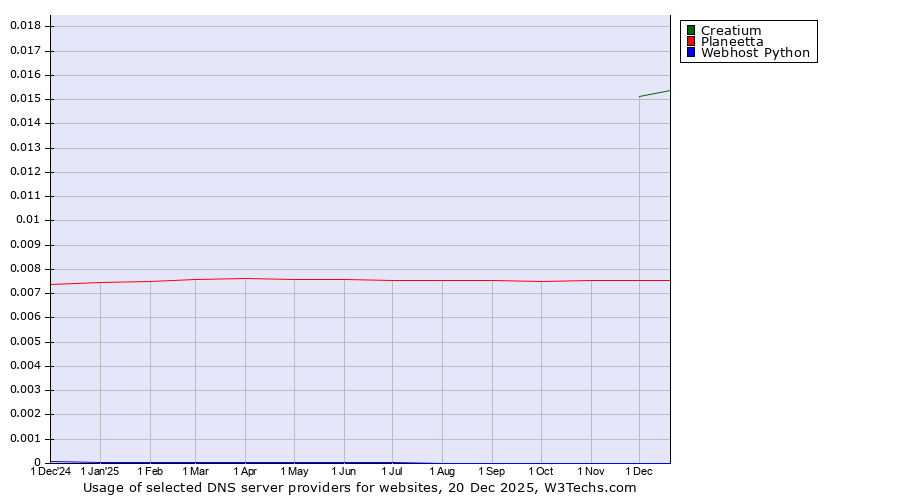 Historical trends in the usage of Creatium vs. Planeetta vs. Webhost Python