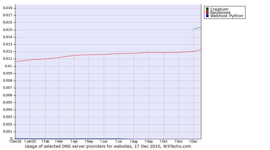 Historical trends in the usage of Creatium vs. Raidboxes vs. Webhost Python