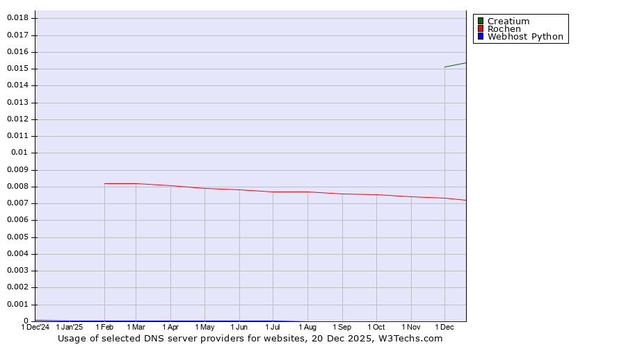 Historical trends in the usage of Creatium vs. Rochen vs. Webhost Python