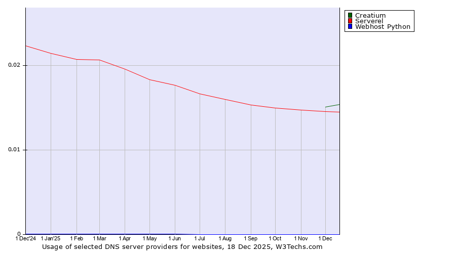 Historical trends in the usage of Creatium vs. Serverel vs. Webhost Python