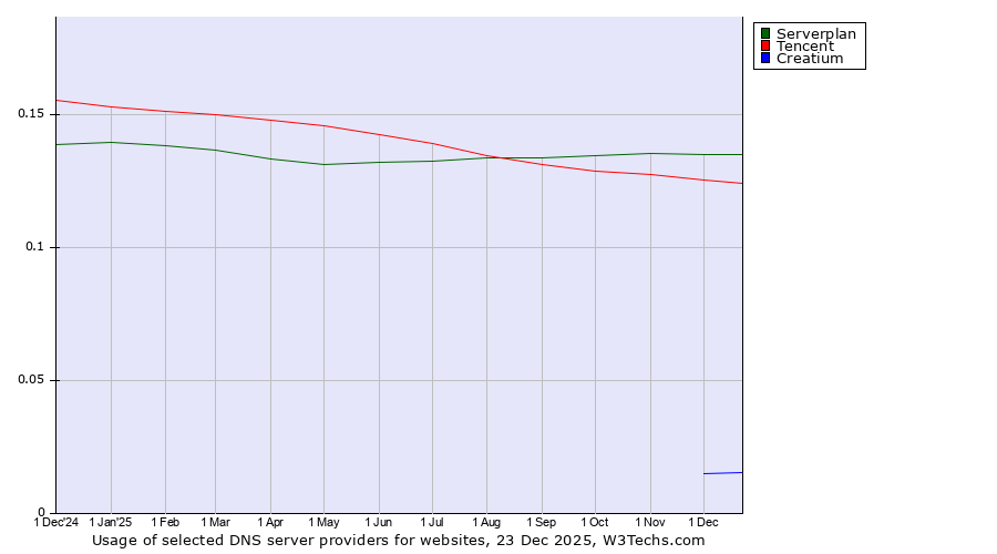 Historical trends in the usage of Serverplan vs. Tencent vs. Creatium
