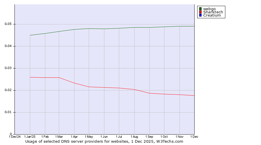 Historical trends in the usage of webgo vs. Sharktech vs. Creatium
