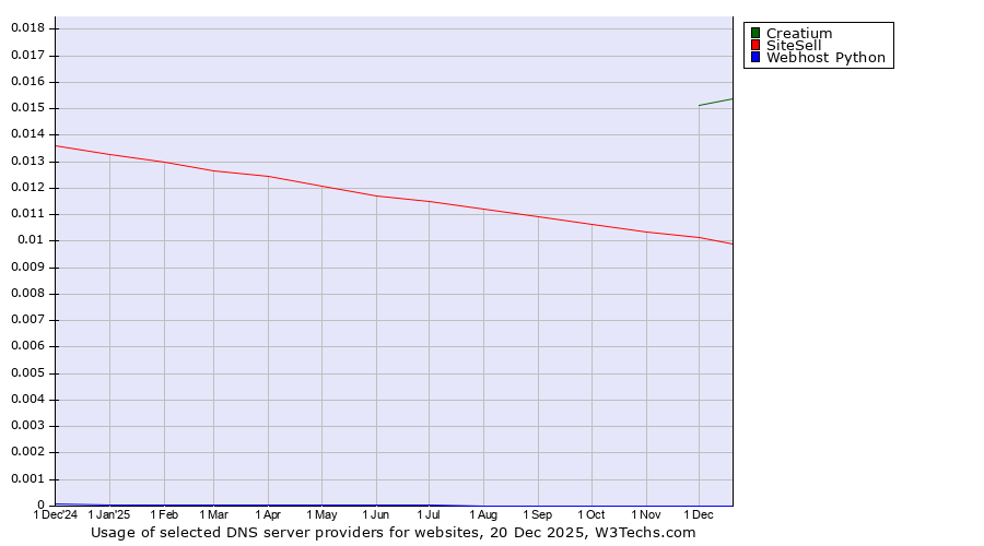 Historical trends in the usage of Creatium vs. SiteSell vs. Webhost Python
