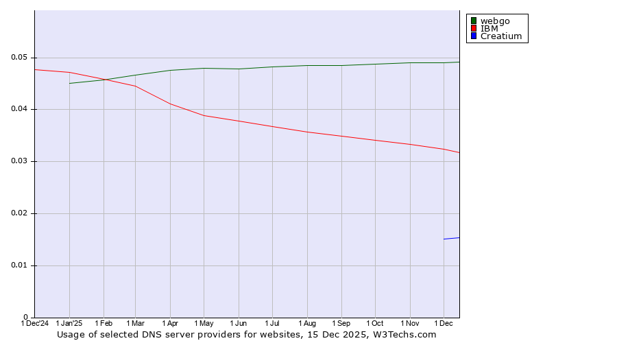 Historical trends in the usage of webgo vs. IBM vs. Creatium