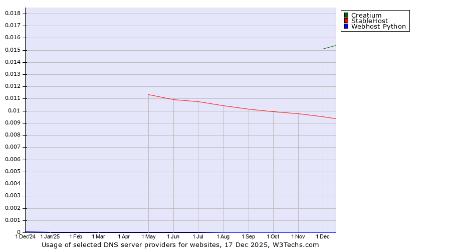 Historical trends in the usage of Creatium vs. StableHost vs. Webhost Python