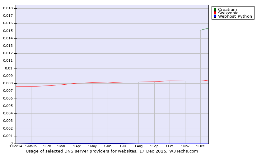 Historical trends in the usage of Creatium vs. Swizzonic vs. Webhost Python