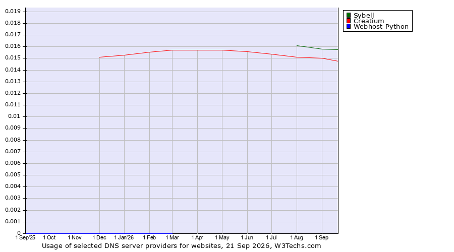 Historical trends in the usage of Sybell vs. Creatium vs. Webhost Python