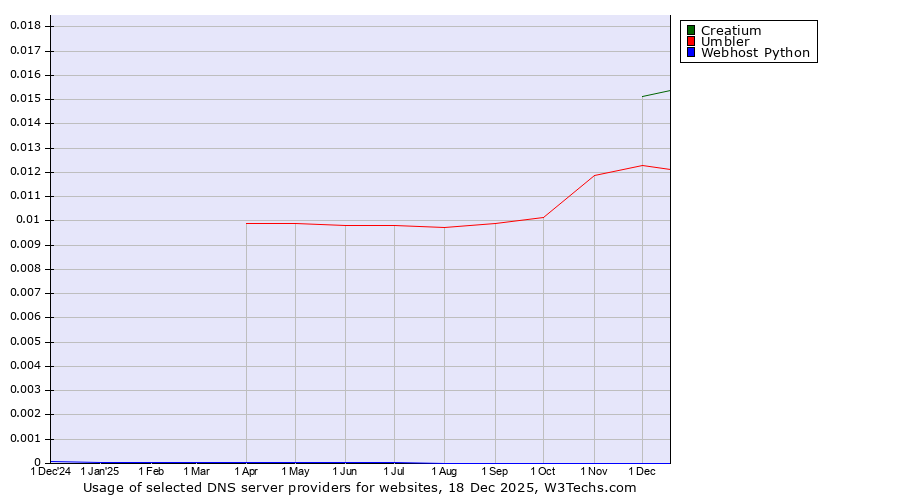 Historical trends in the usage of Creatium vs. Umbler vs. Webhost Python