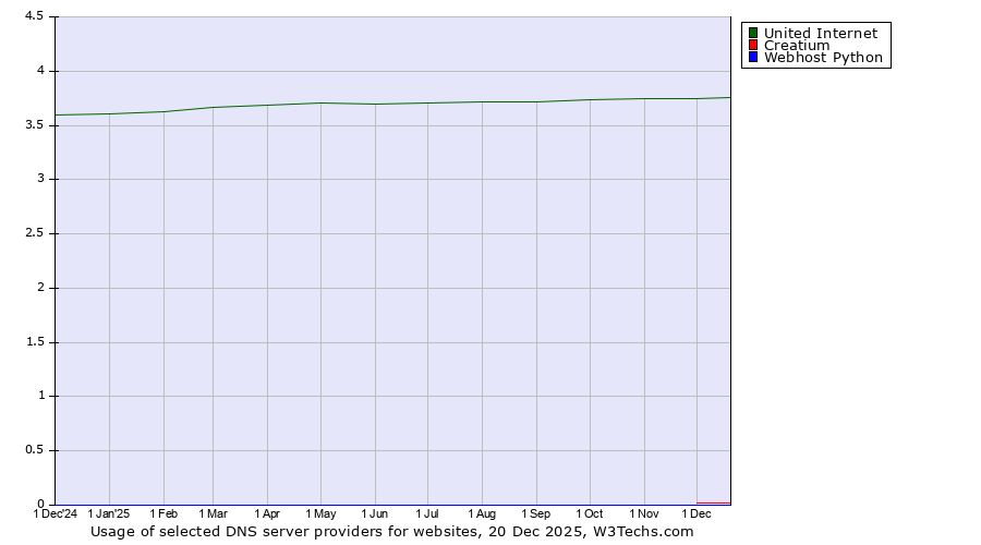 Historical trends in the usage of United Internet vs. Creatium vs. Webhost Python
