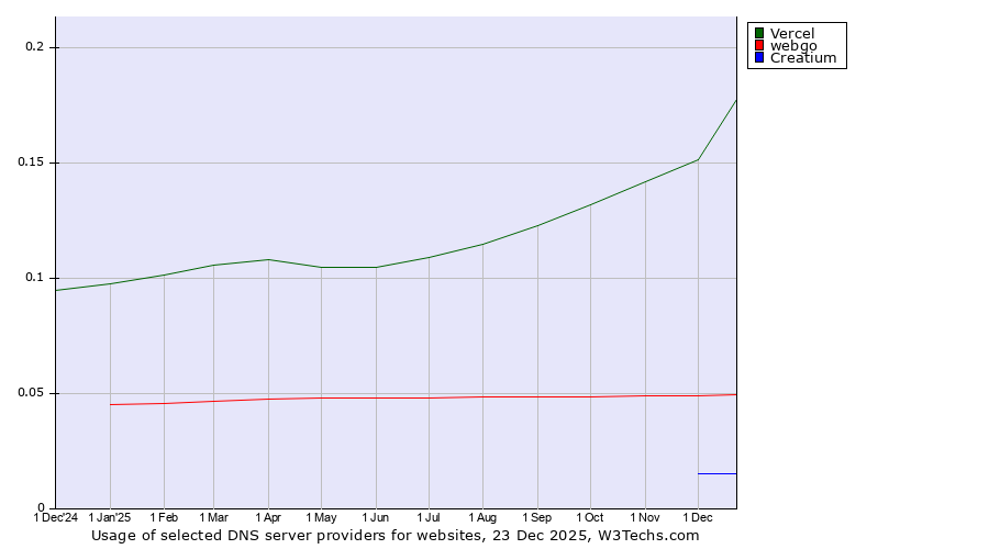Historical trends in the usage of Vercel vs. webgo vs. Creatium