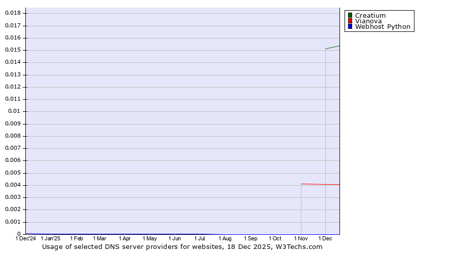 Historical trends in the usage of Creatium vs. Vianova vs. Webhost Python