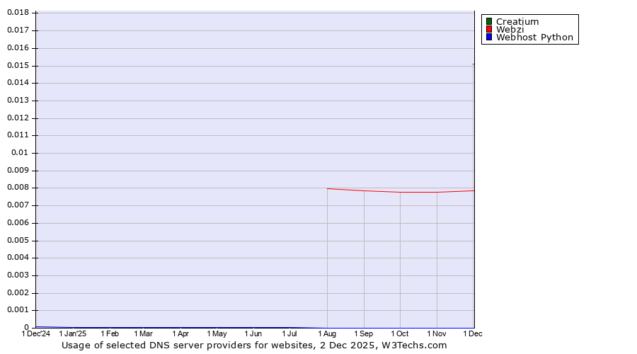 Historical trends in the usage of Creatium vs. Webzi vs. Webhost Python