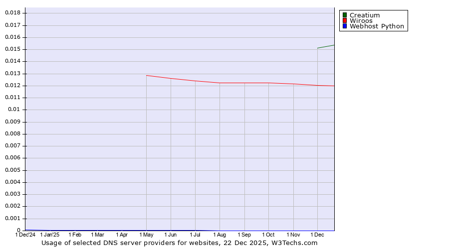 Historical trends in the usage of Creatium vs. Wiroos vs. Webhost Python