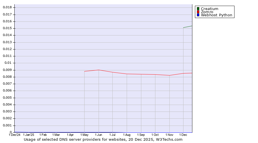 Historical trends in the usage of Creatium vs. Zomro vs. Webhost Python