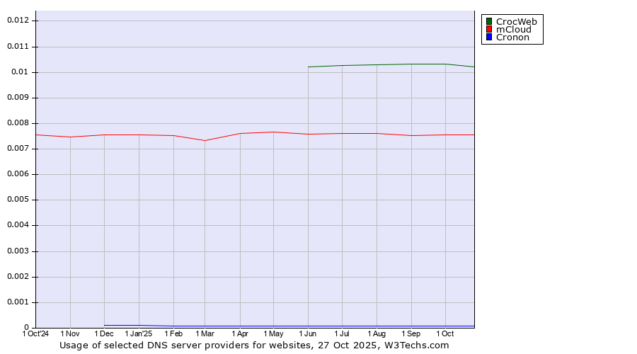 Historical trends in the usage of CrocWeb vs. mCloud vs. Cronon