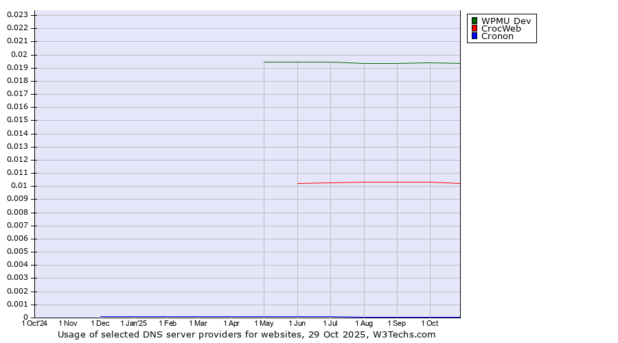 Historical trends in the usage of WPMU Dev vs. CrocWeb vs. Cronon