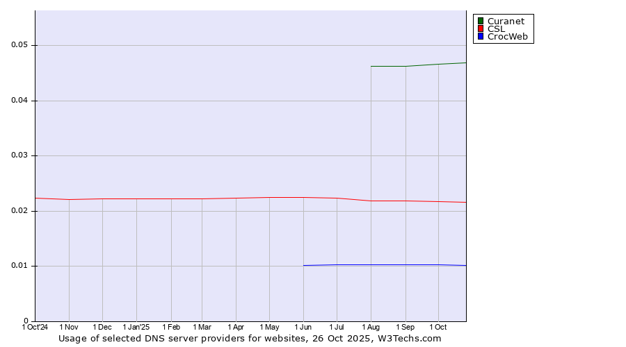 Historical trends in the usage of Curanet vs. CSL vs. CrocWeb