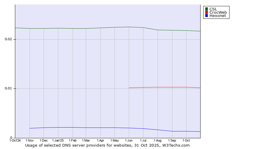 Historical trends in the usage of CSL vs. CrocWeb vs. Hexonet