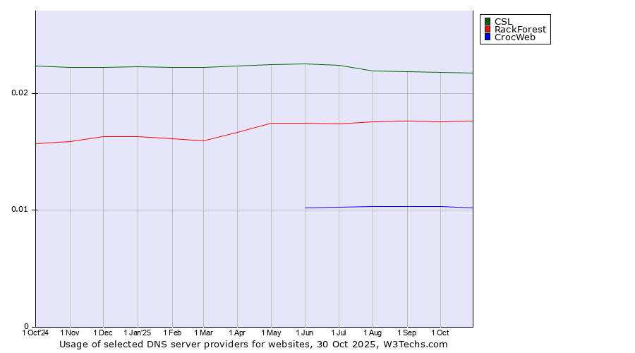 Historical trends in the usage of CSL vs. RackForest vs. CrocWeb