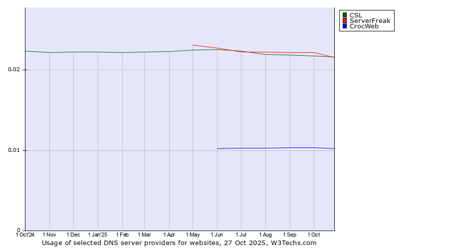 Historical trends in the usage of ServerFreak vs. CSL vs. CrocWeb