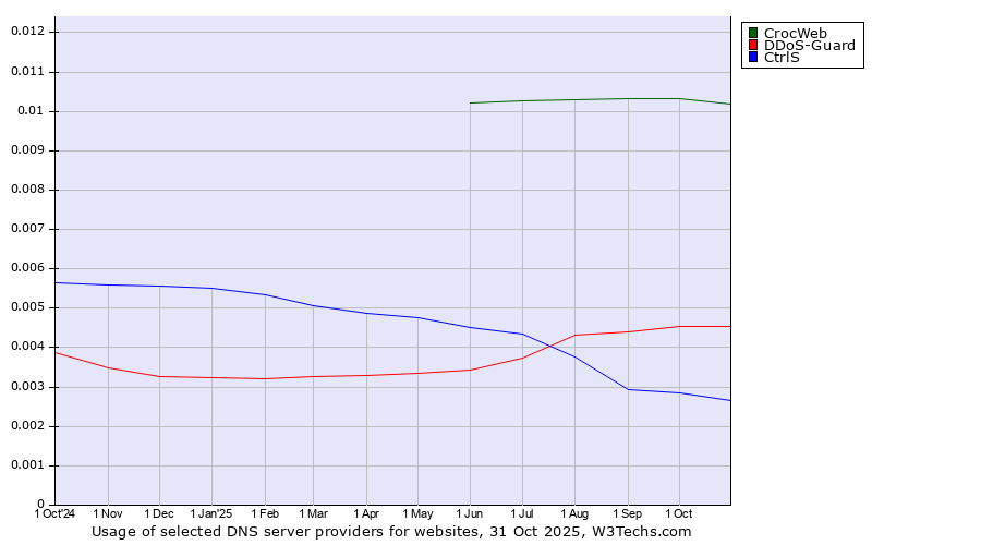 Historical trends in the usage of CrocWeb vs. DDoS-Guard vs. CtrlS