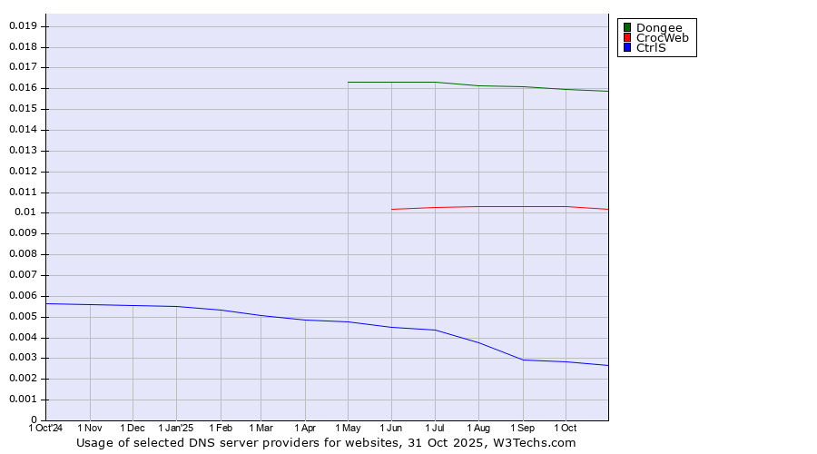 Historical trends in the usage of Dongee vs. CrocWeb vs. CtrlS