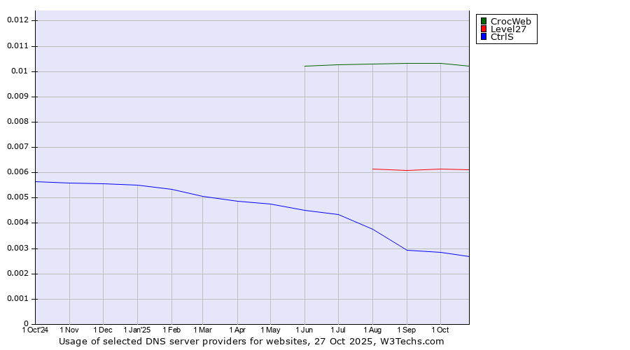 Historical trends in the usage of CrocWeb vs. Level27 vs. CtrlS