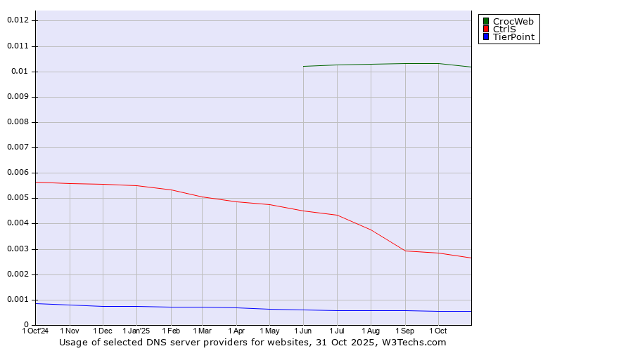 Historical trends in the usage of CrocWeb vs. CtrlS vs. TierPoint