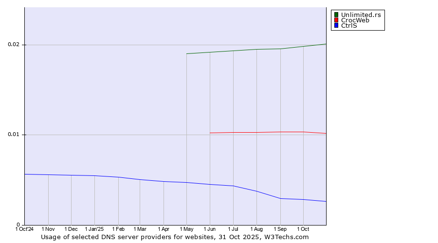 Historical trends in the usage of Unlimited.rs vs. CrocWeb vs. CtrlS