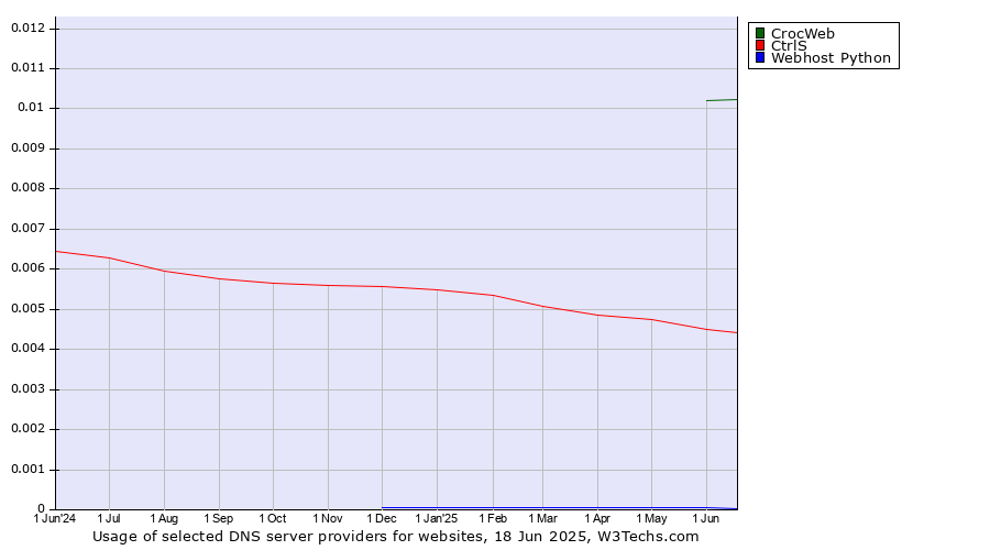 Historical trends in the usage of CrocWeb vs. CtrlS vs. Webhost Python