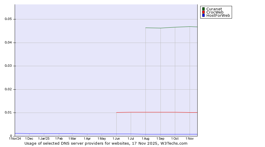 Historical trends in the usage of Curanet vs. CrocWeb vs. HostForWeb