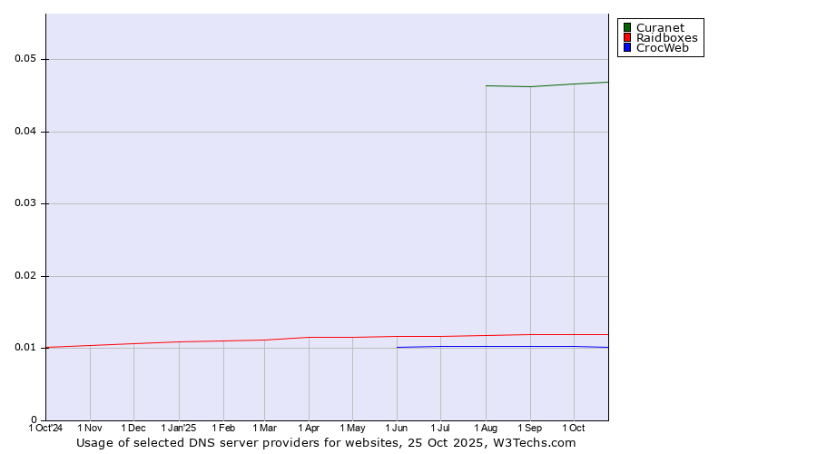 Historical trends in the usage of Curanet vs. Raidboxes vs. CrocWeb