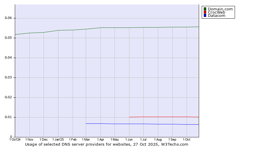 Historical trends in the usage of Domain.com vs. CrocWeb vs. Datacom