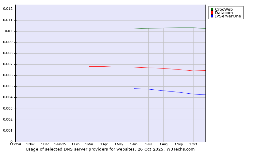 Historical trends in the usage of CrocWeb vs. Datacom vs. IPServerOne