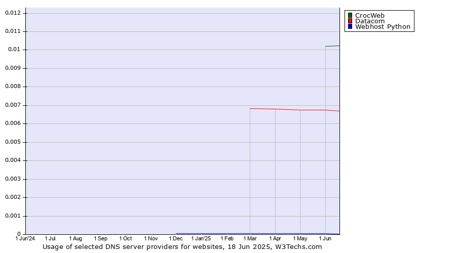 Historical trends in the usage of CrocWeb vs. Datacom vs. Webhost Python