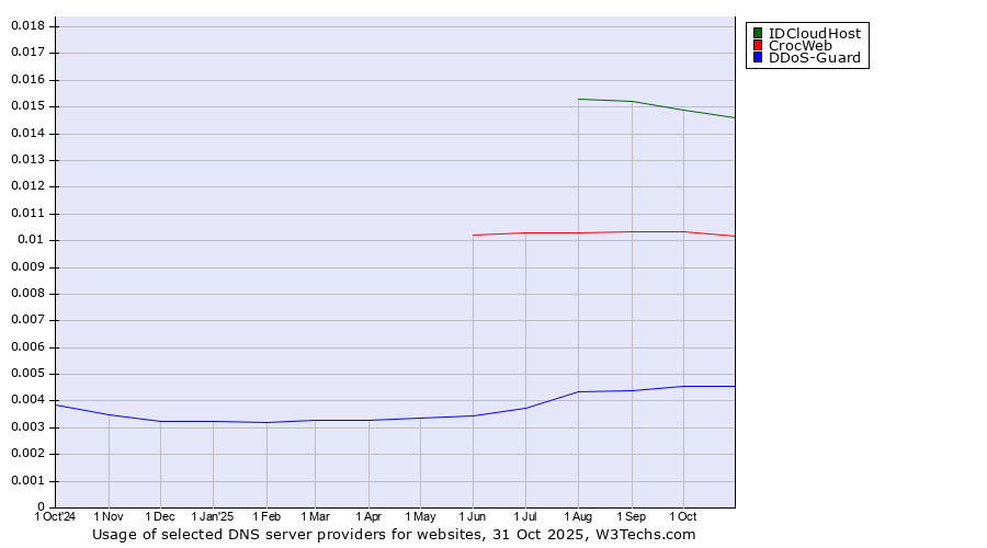 Historical trends in the usage of IDCloudHost vs. CrocWeb vs. DDoS-Guard