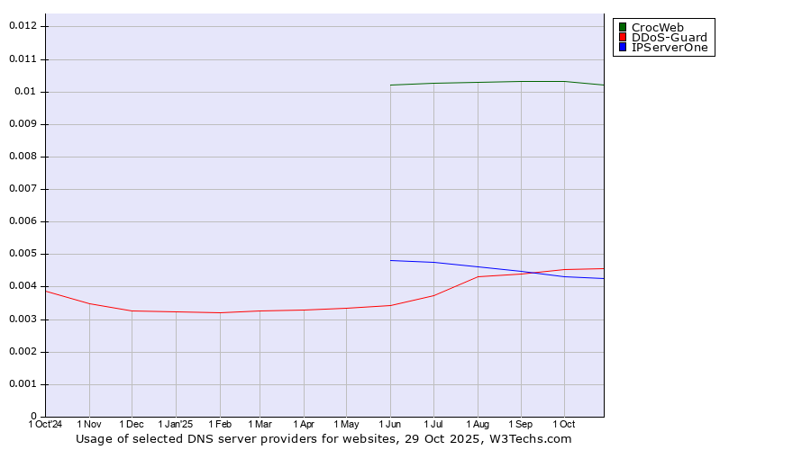 Historical trends in the usage of CrocWeb vs. DDoS-Guard vs. IPServerOne